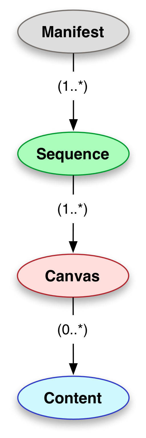 Primary Resource Types