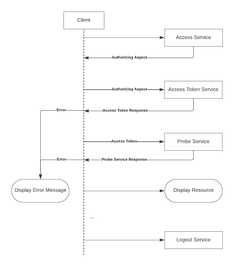 Authorization Flow Service Interactions diagram