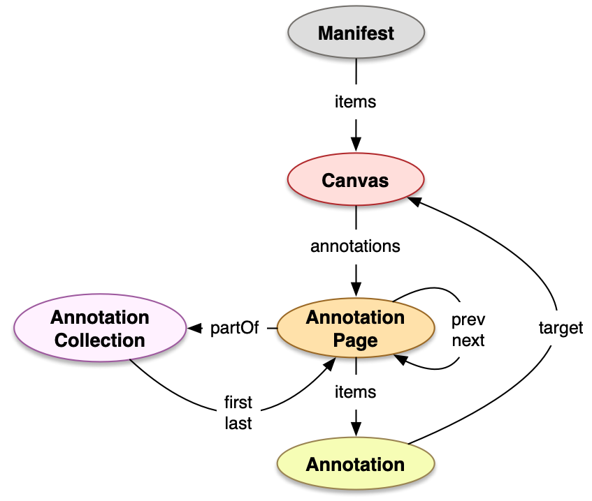 Annotation Collection Data Model