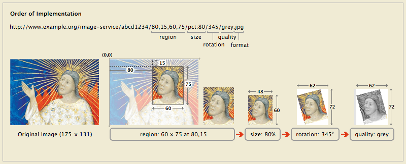 Illustrated example of order of
implementation