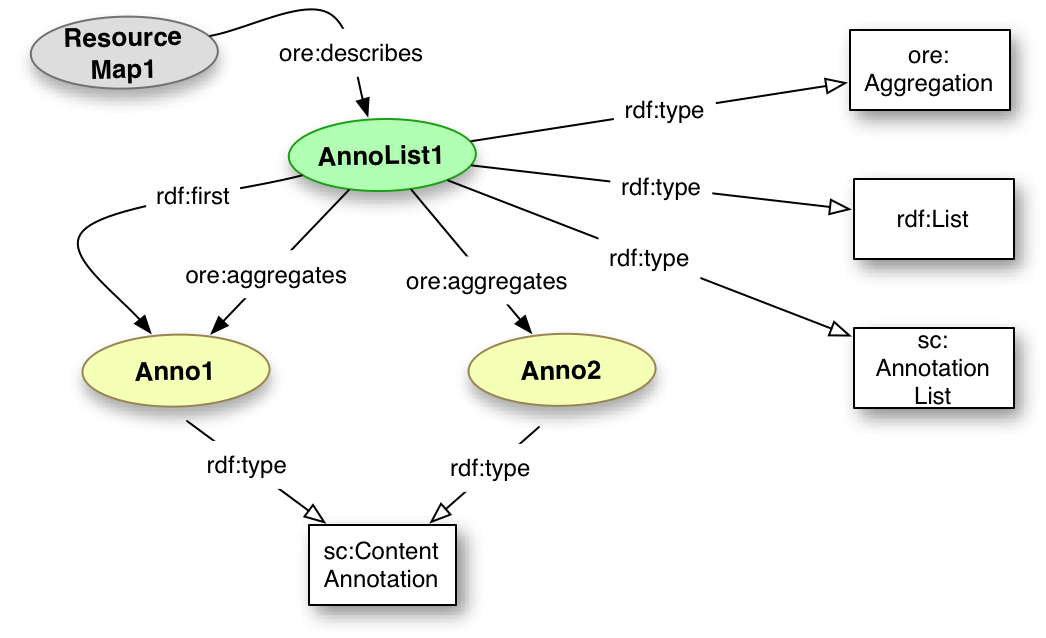 Annotation List Model
