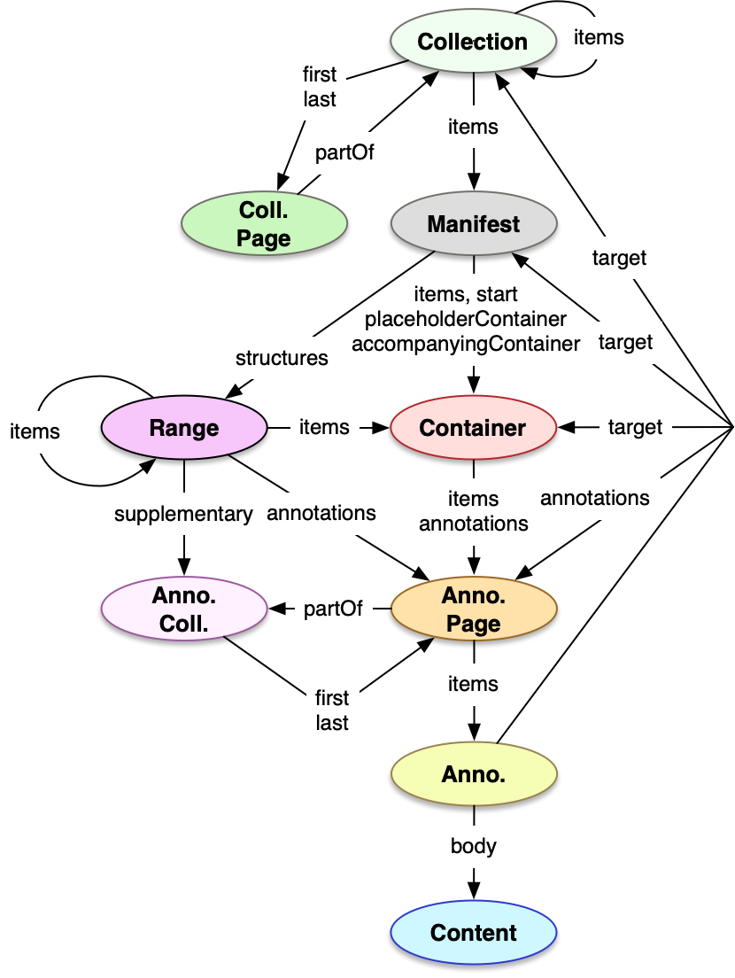 Data Model